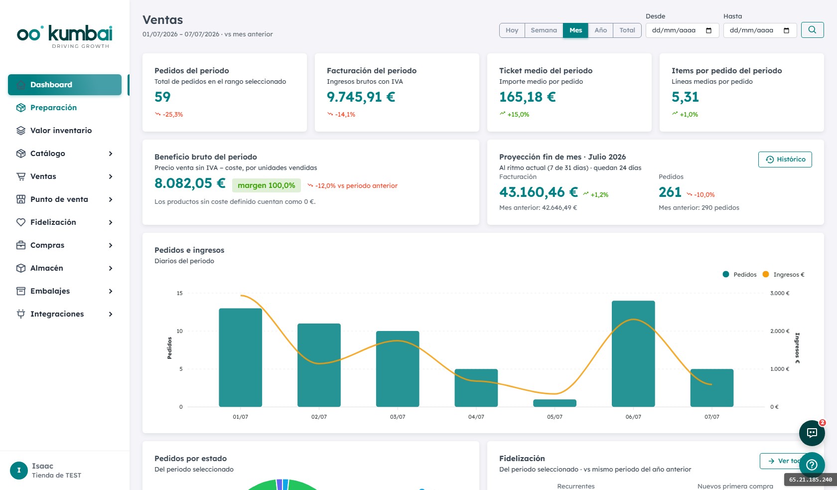 Dashboard del panel Kumbai con KPIs, gráfico de ventas, top productos y alertas